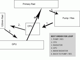 A quick Diagram of a custom water cooled loop for your cpu and gpu