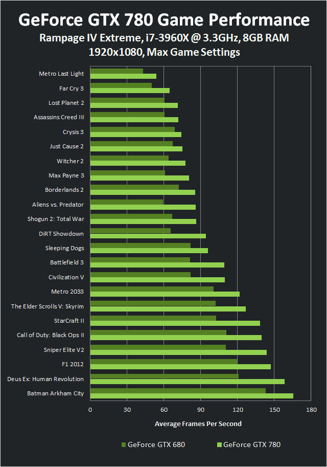 Nvidia performance. Нвидиа 780 GTX. GTX 750 ti 2gb тест. GTX 780 бенчмарки. Видеокарта GEFORCE GTX 750 ti игры.