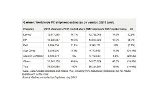 PC Shipments Per Gartner - Death of a PC