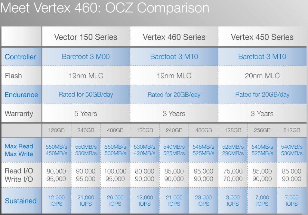 OCZ Vertex 460 Series SSD Comparison