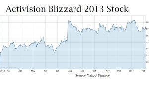 World of Warcraft Subscriptions 