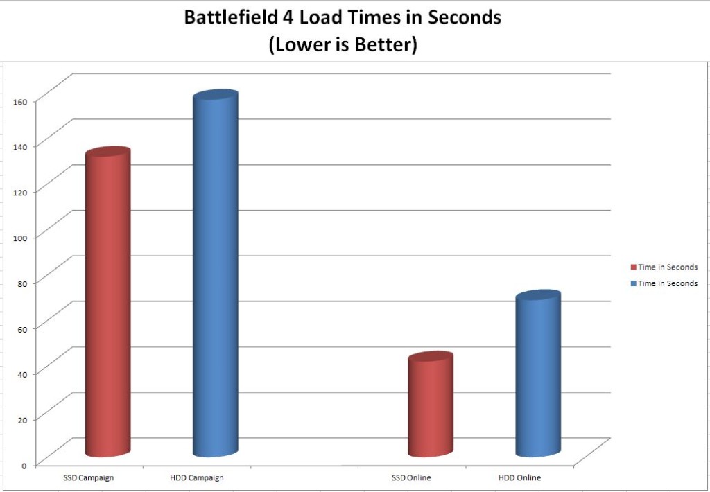 SSD vs HDD Battlefield 4 Load Times