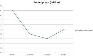 World of Warcraft Subscriptions